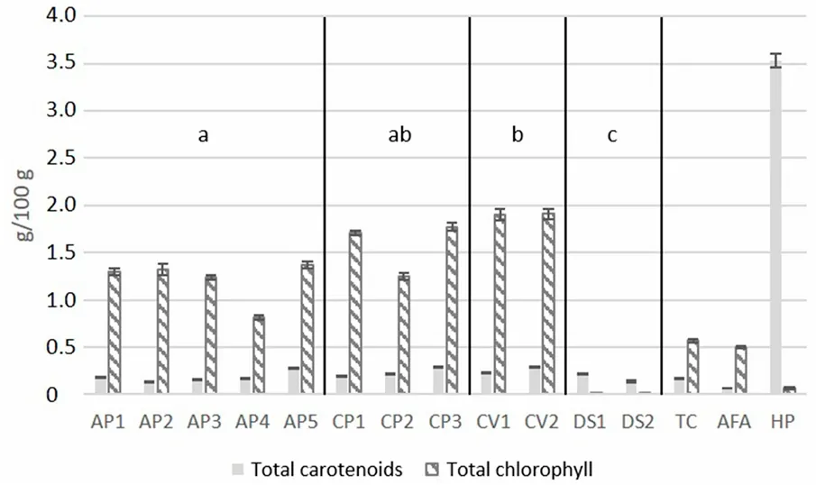 Balkendiagramm mit den Konzentrationen von Gesamtkarotinoiden und Gesamtchlorophyll (g/100 g Trockenmasse) in fünfzehn Mikroalgen, einschließlich der Afa-Alge. Signifikante Unterschiede in Chlorophyllkonzentrationen sind mit a, b und c gekennzeichnet, während keine Unterschiede in den Karotinoidgehalten zwischen den Arten festgestellt wurden.