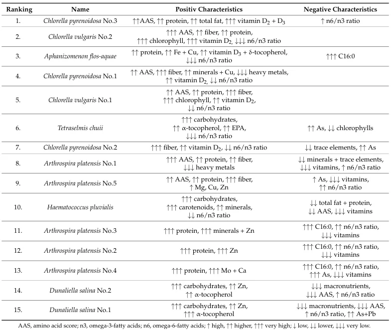 Tabelle mit der Rangliste von 15 Mikroalgenarten, bewertet nach positiven und negativen Eigenschaften wie Aminosäurescore, Protein- und Ballaststoffgehalt, Spurenelementen, Vitaminen sowie dem Verhältnis von Omega-6- zu Omega-3-Fettsäuren (n6/n3). Die Rangliste umfasst Arten wie Chlorella, Arthrospira, Tetraselmis, Haematococcus, Afa-Alge und Dunaliella.