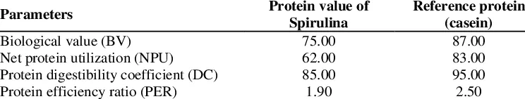 Tabelle zum Vergleich der Proteinqualität von Spirulina und Casein anhand biologischer Wertigkeit, Netto-Proteinverwertung, Verdaulichkeitskoeffizient und Protein-Effizienz-Ratio.