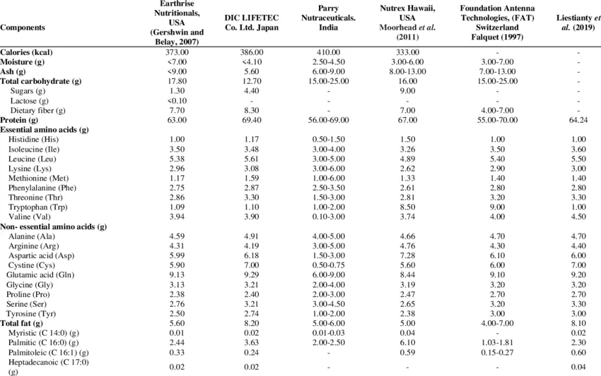 Tabelle der Nährstoffzusammensetzung von Spirulina-Pulver aus verschiedenen Quellen, einschließlich Kalorien, Proteine, essentielle Aminosäuren und Fettsäuren.