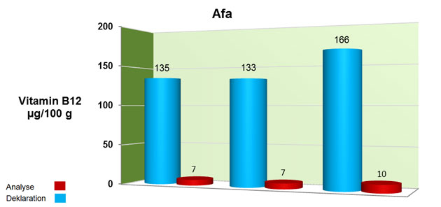 Diagramm zum Vitamin-B12-Gehalt in Afa-Algen: Analysewerte (133–166 µg/100 g) im Vergleich zu deklarierten Werten (7–10 µg/100 g).